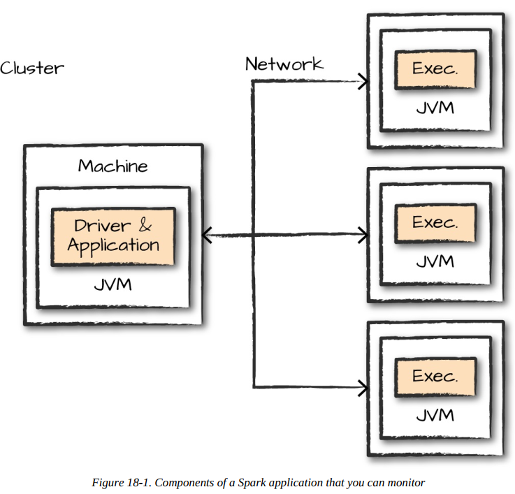Diagram showing the components of a Spark application with a focus on monitoring. The diagram features a cluster with a machine running a Java Virtual Machine (JVM) and a driver and application, connected via a network to three separate JVM processes, each labeled 'Exec.' for execution.