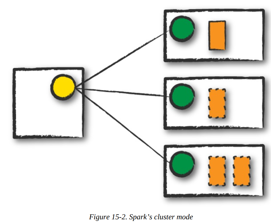 Diagram showing Spark's cluster mode with one yellow node connected to three green nodes, each linked to different configurations of orange shapes, representing different cluster setups.