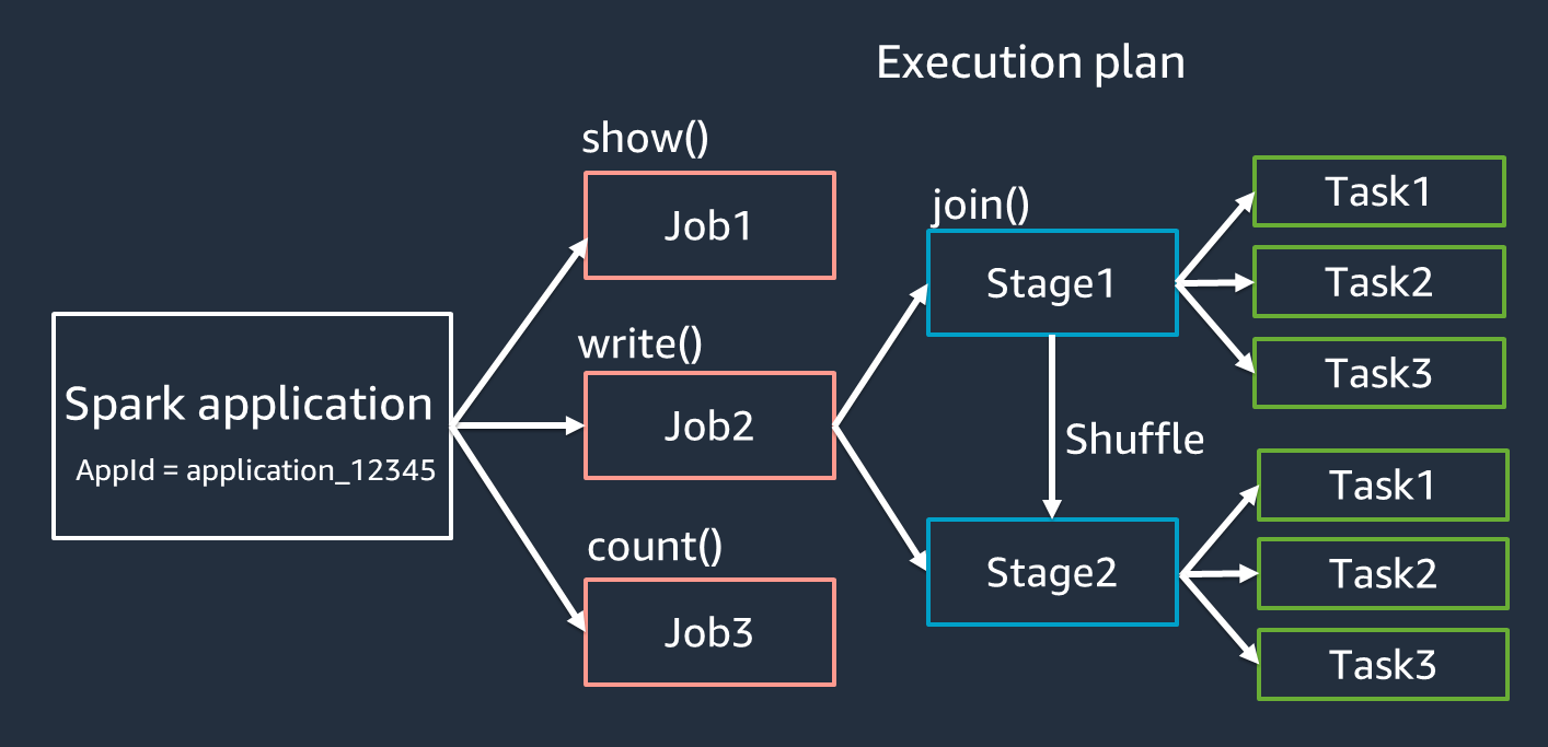spark execution plan with jobs, stages, and tasks