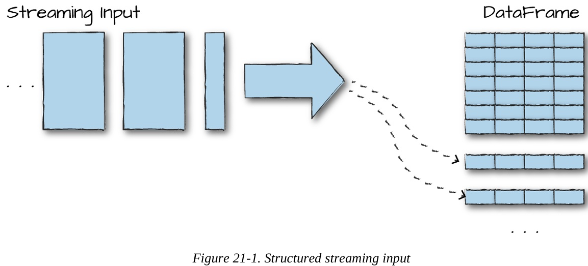 Diagram showing structured streaming input being processed into multiple data frames. The left side is labeled 'Streaming Input' with three blue blocks representing data, and an arrow pointing right to a collection of data frames on the right side, which are labeled 'DataFrame'.
