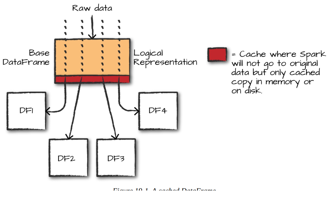 apache spark dataframe cache