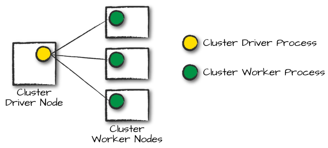 A cluster driver and worker