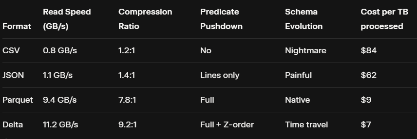 file format and issues that can happen with csv, json, parquet, and delta