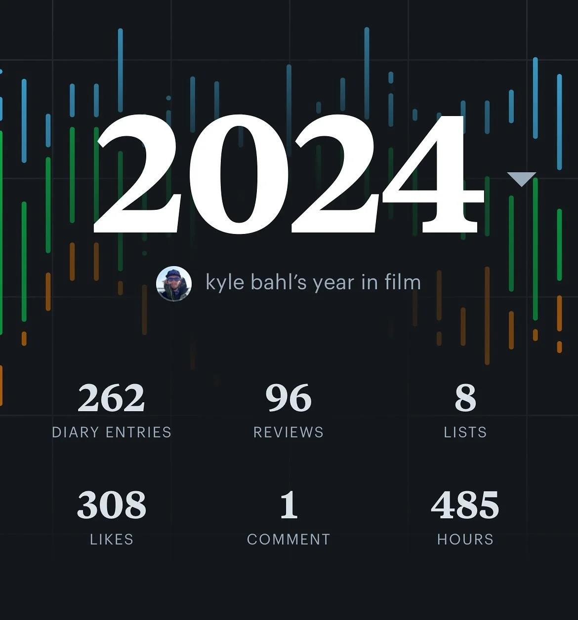 2024 @letterboxd stats drop. &thinsp;
Highest amount of logs since 2020. Might try and slow down a bit. &thinsp;
Filled in some gaps&mdash; David Lynch, Satoshi Kon, Costner (shoutout @blankcheckpod) some missing Denzel, golden era Steve Martin). &th