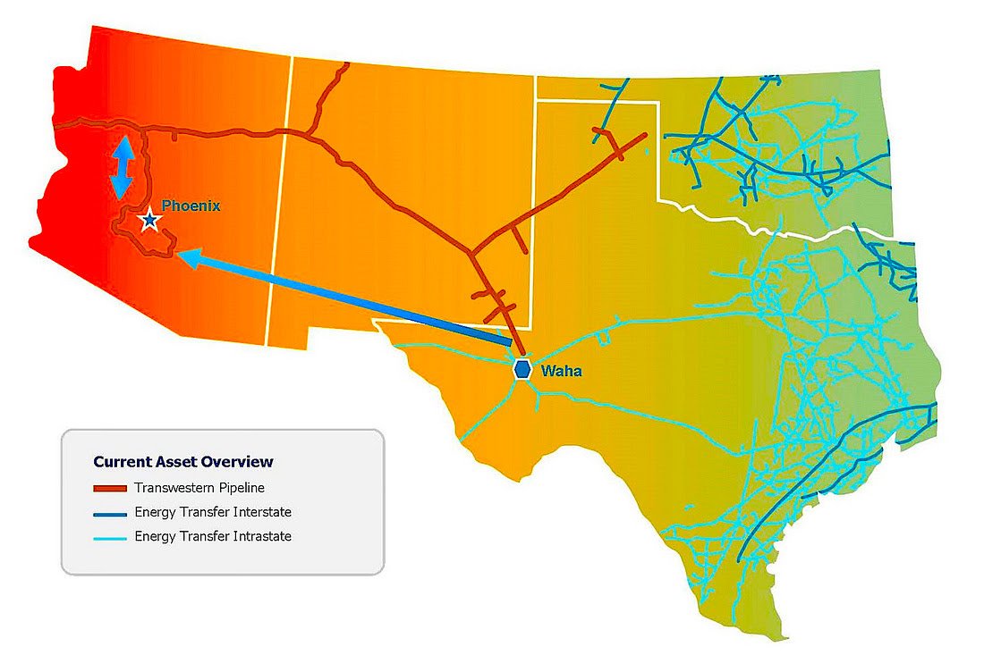 Map of Texas showing energy pipelines, with a transwestern pipeline in red from the west to Waha, and energy transfer interstate lines in blue from Waha to other parts of Texas, including Phoenix.