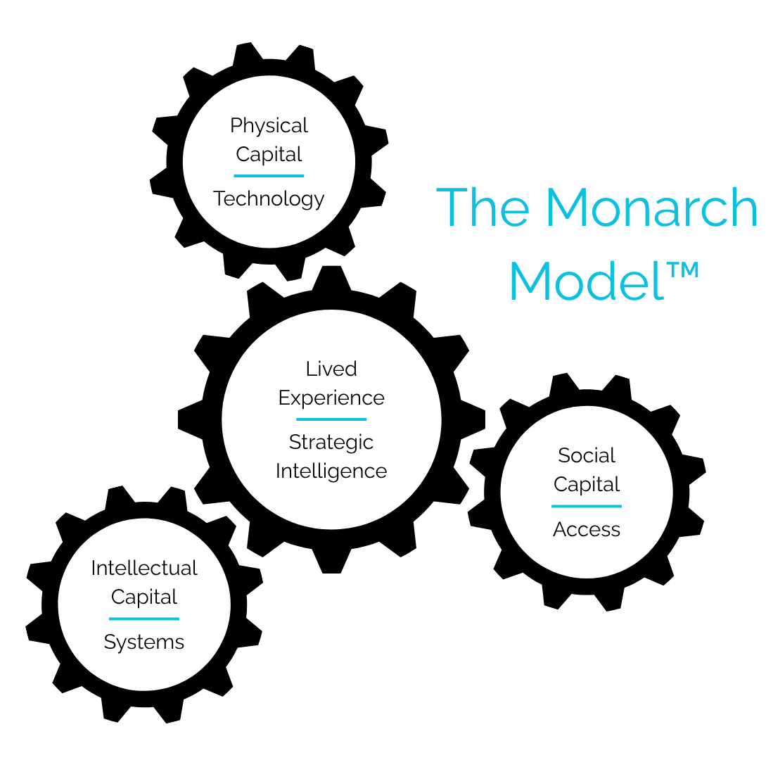 Diagram titled 'The Monarch Model™' showing interconnected gears representing four types of capital: Physical Capital (Technology), Social Capital (Access), Intellectual Capital (Systems), and at the center, Lived Experience (Strategic Intelligence).