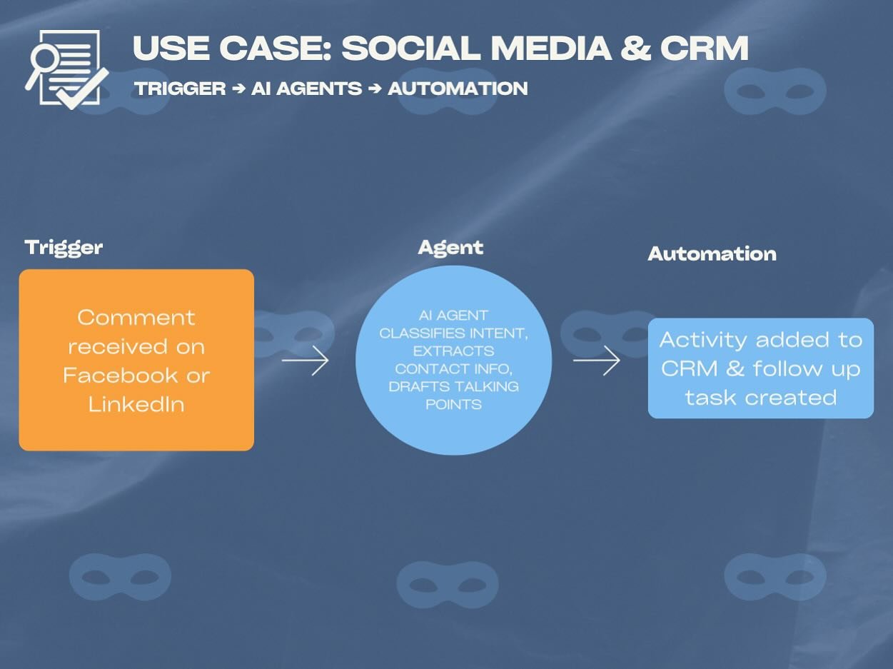 ⌯⌲Stop losing warm leads in the comments.
-
Trigger &rarr; A comment or DM on LinkedIn/Facebook.
Agent &rarr; AI classifies intent (question, prospect, client), extracts contact info, and drafts talking points for your reply.
Automation &rarr; The in