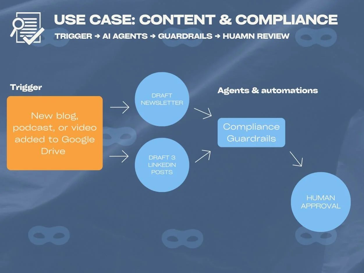 ⌯⌲Turn one asset into a compliant week of content.
-
Trigger &rarr; Drop a blog, podcast, or video into Google Drive.
Agents &rarr; AI drafts your newsletter + 3 LinkedIn posts in your voice.
Guardrails &rarr; Compliance checks flag promissory langua