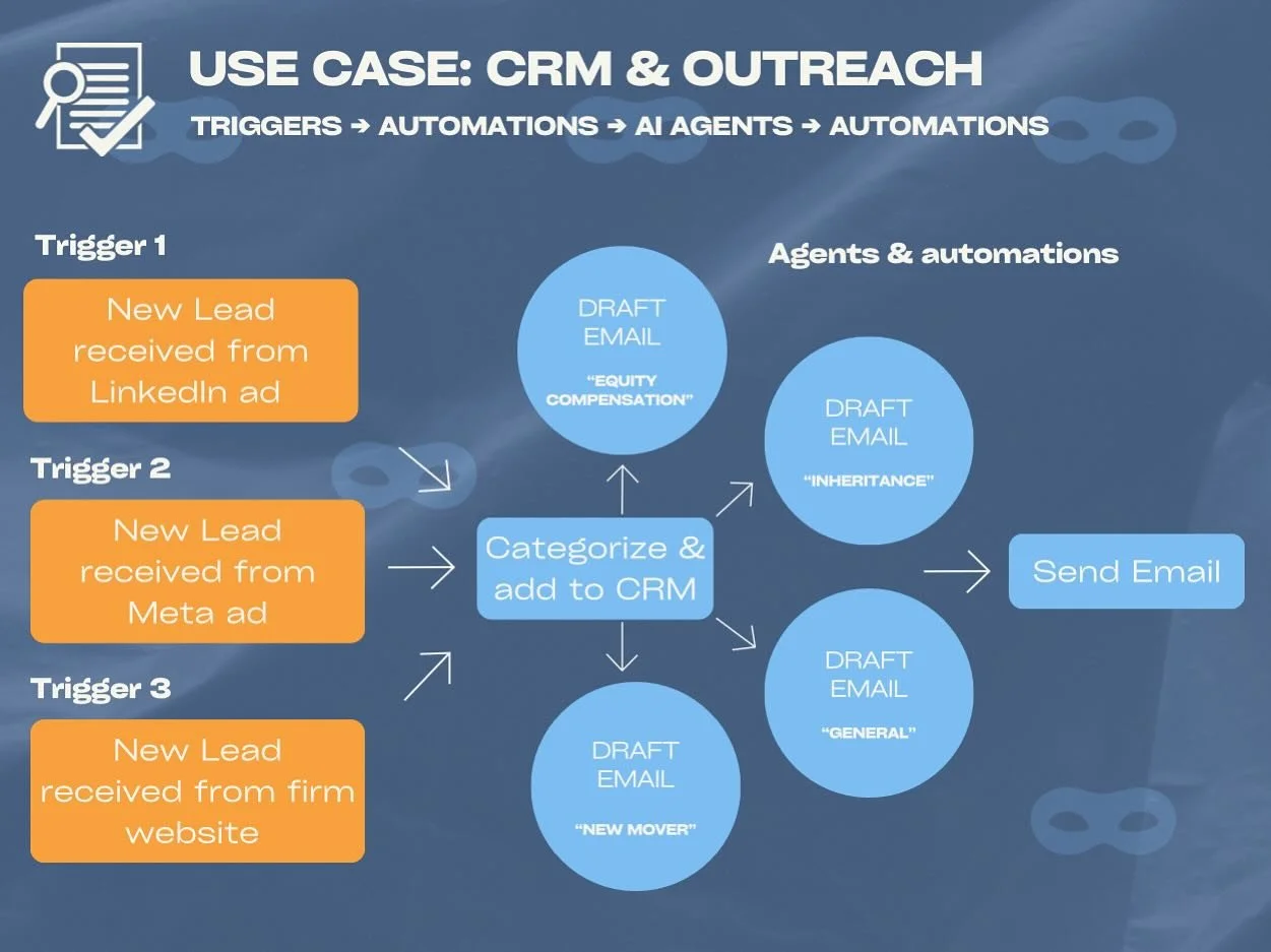 ⌯⌲Never let a paid lead go cold again. Here&rsquo;s how this AI workflow runs on autopilot:
-
Trigger &rarr; New lead from LinkedIn, Meta, or your website.
Agent &rarr; AI classifies the prospect (equity comp, inheritance, new mover, general), enrich