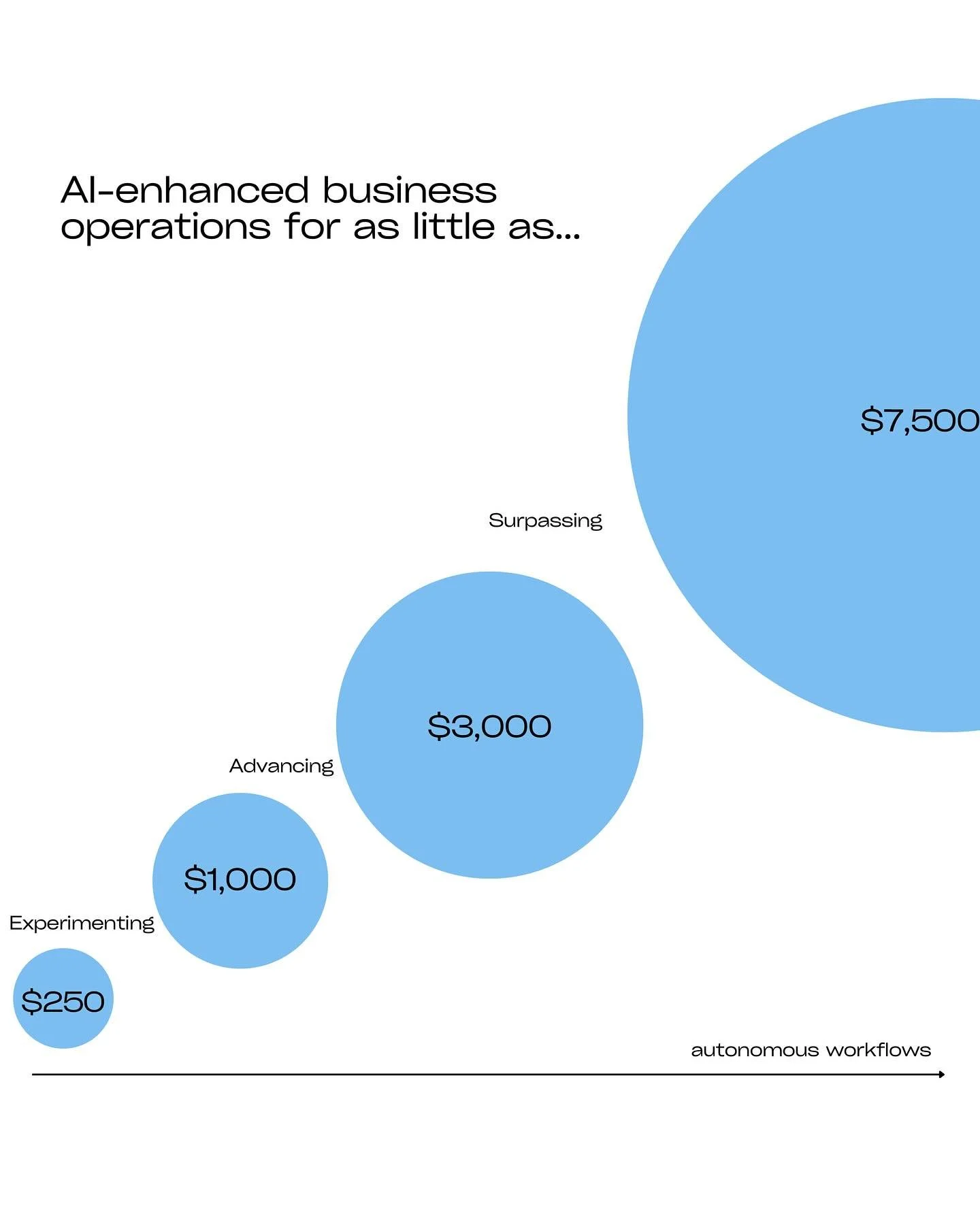 ֎ AI ops without the six‑figure price tag. Start at $250 and scale to autonomy.

From experiment &rarr; sprint &rarr; autonomy. Pick your lane, get leverage.
-
#financialadvisors #financialadvisor #financialadvisormarketing #cfp #financialplanner #ai