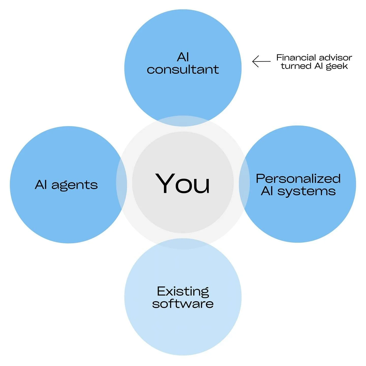 Our process, centered on you. Assess &rarr; Strategize &rarr; Build &rarr; Enhance.

#AIConsultant #AIforFAs #Ops #BackOffice #Financialadvisor #Fintech