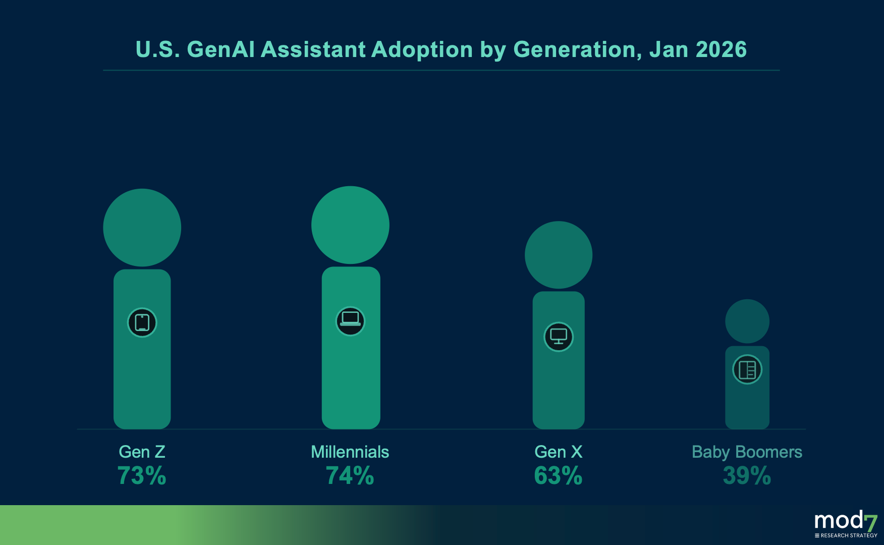 Generative AI Adoption is Broad, But the User Base Has Layers