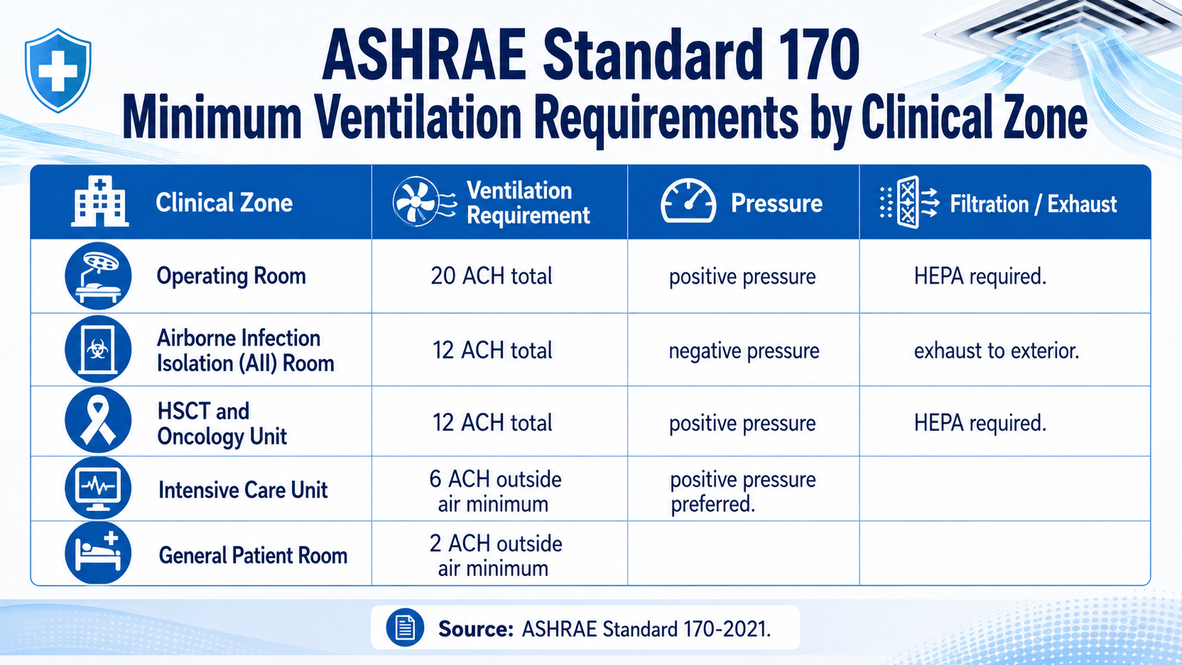 ASHRAE Standard 170 ventilation requirements by clinical zone hospital air duct cleaning Boise Idaho Superior Carpet and Air