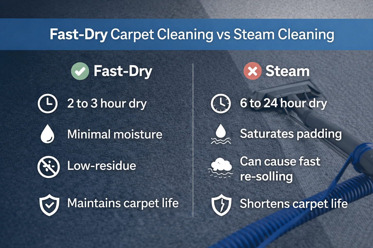 Fast-dry vs steam carpet cleaning comparison showing dry time, moisture levels, and carpet lifespan benefits in Boise homes