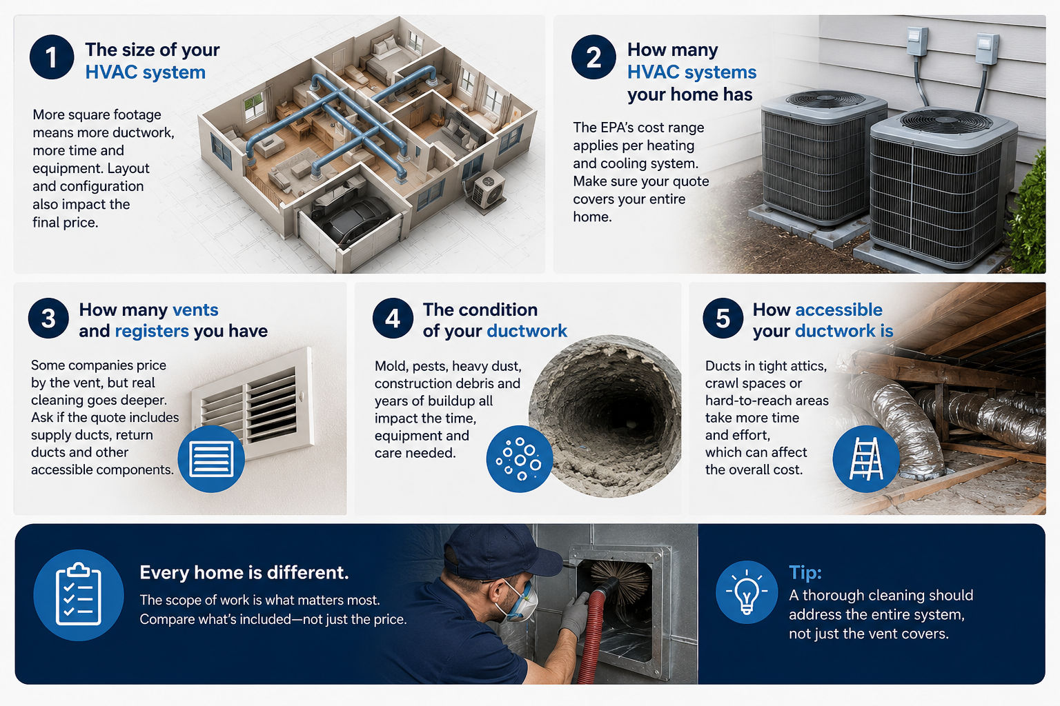 chart of what determines air duct cleaning cost for treasure valley homes.