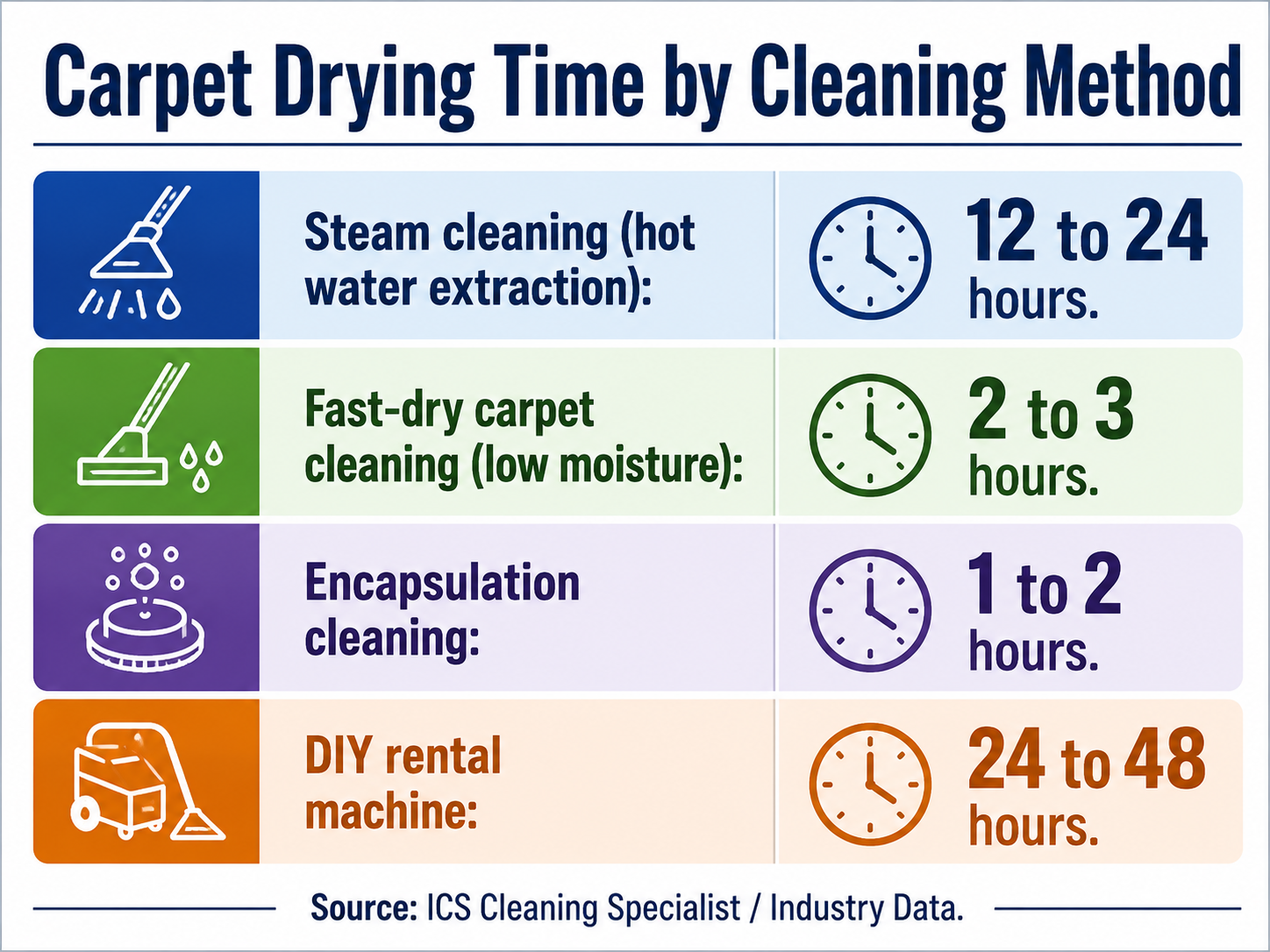 Carpet drying time comparison by cleaning method, fast-dry carpet cleaning Boise Idaho, Superior Carpet and Air
