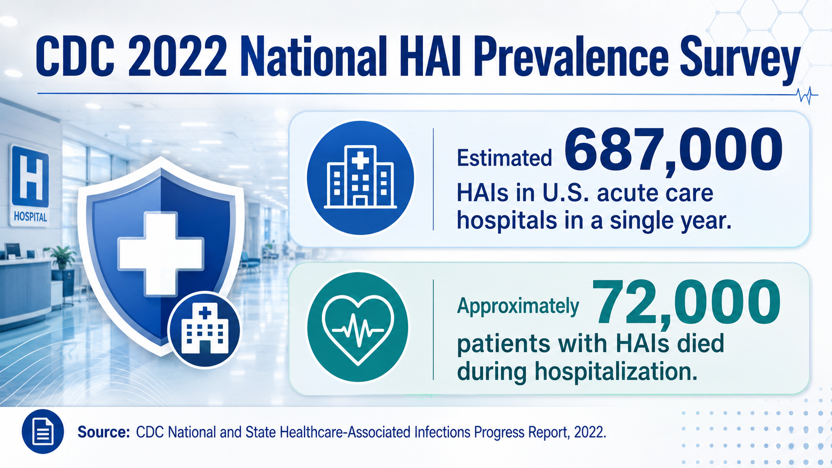 CDC HAI prevalence data 687000 hospital acquired infections, hospital air duct cleaning infection control, Superior Carpet and Air Boise Idaho