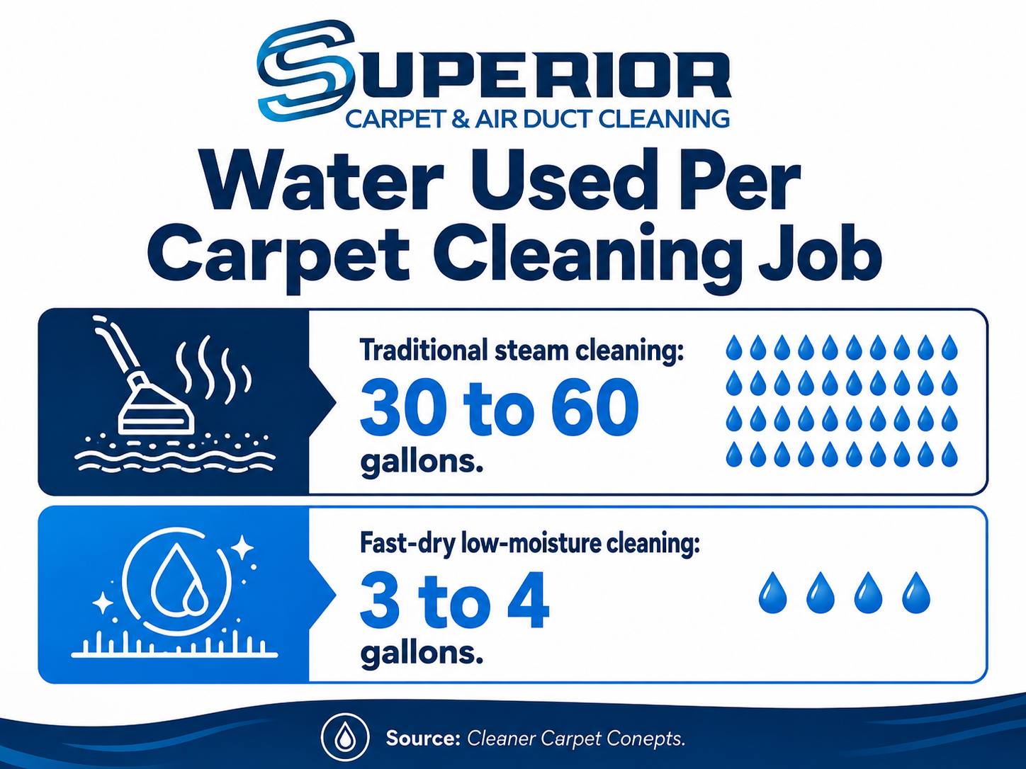 Water usage comparison steam cleaning vs low moisture carpet cleaning Boise Idaho, Superior Carpet and Air