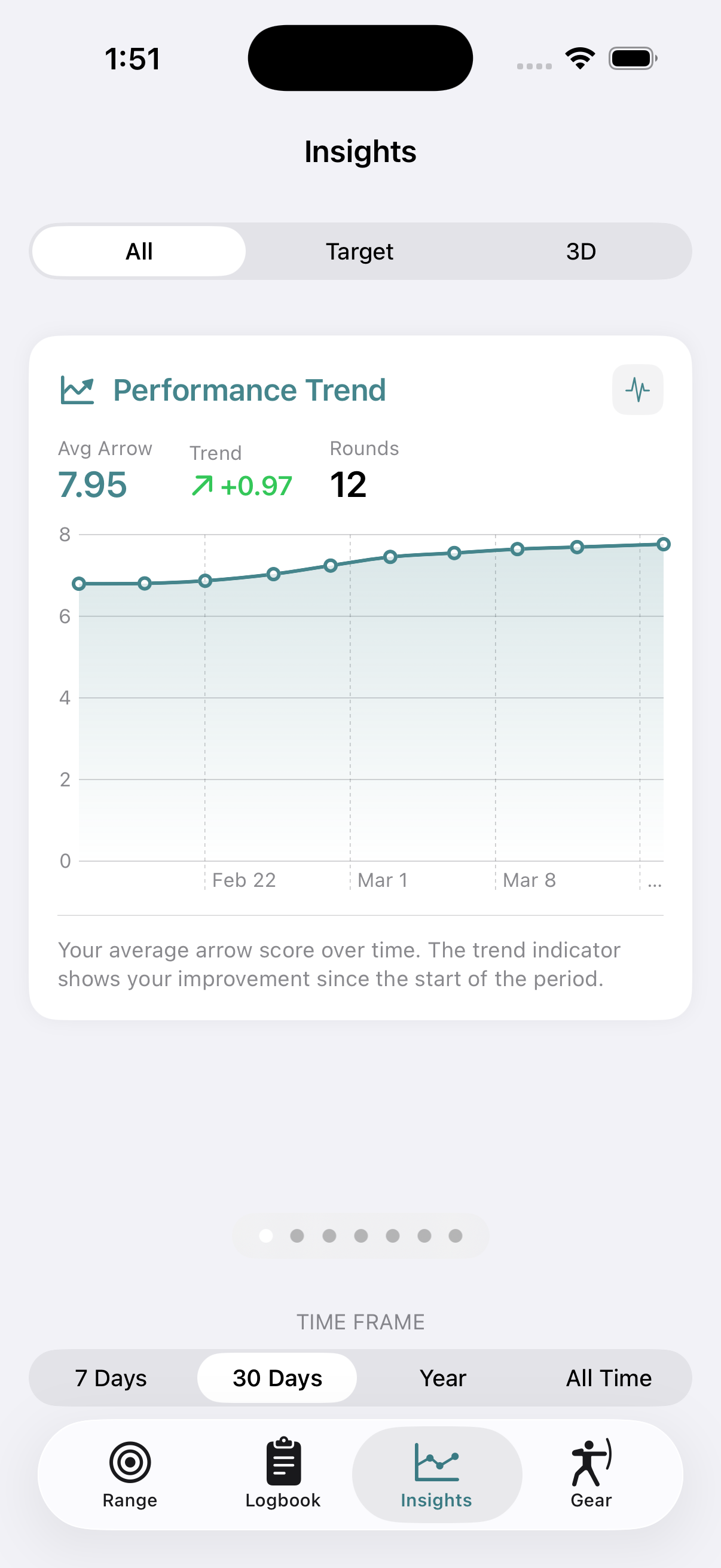 Charts showing average arrow score for each round