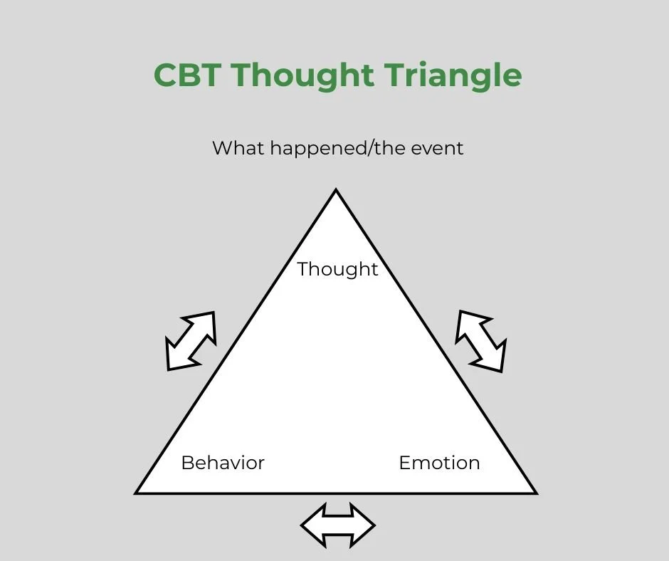 A diagram of a CBT Thought Triangle with three sections labeled Thought at the top, Behavior at the bottom left, and Emotion at the bottom right. The triangle symbolizes how thoughts, behavior, and emotion are interconnected, with arrows indicating t