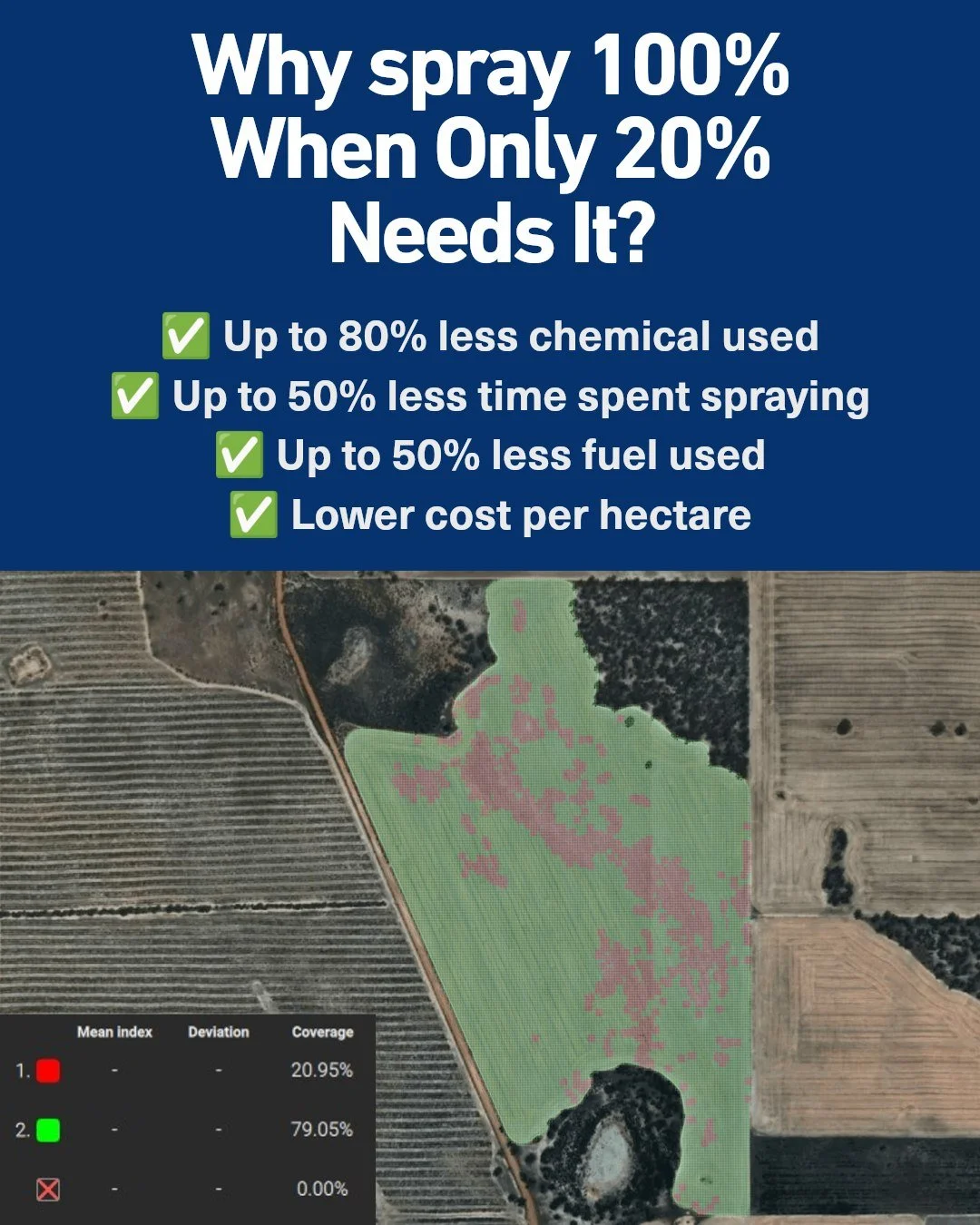 🚁🌱 20% weeds. 80% of the paddock didn&rsquo;t need spraying.

Our latest green-on-brown drone mapping job identified around 20% weed pressure across the paddock.

Instead of blanket spraying the whole paddock, we created a prescription map showing 