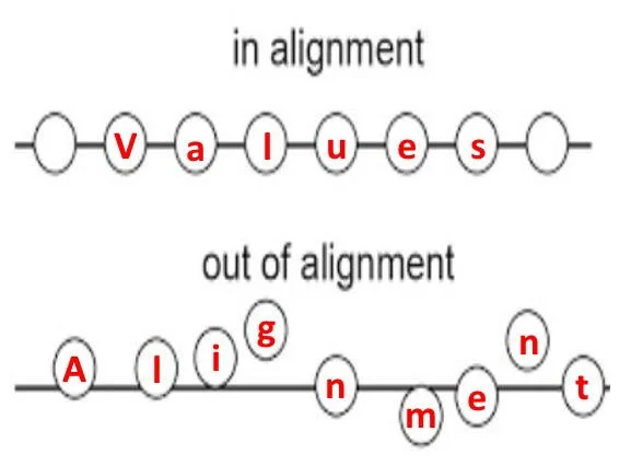 Diagram showing the words 'values' and 'alignment' as strings of circles, with 'values' in correct alignment and 'out of alignment' for the other word, which has circles misplaced.