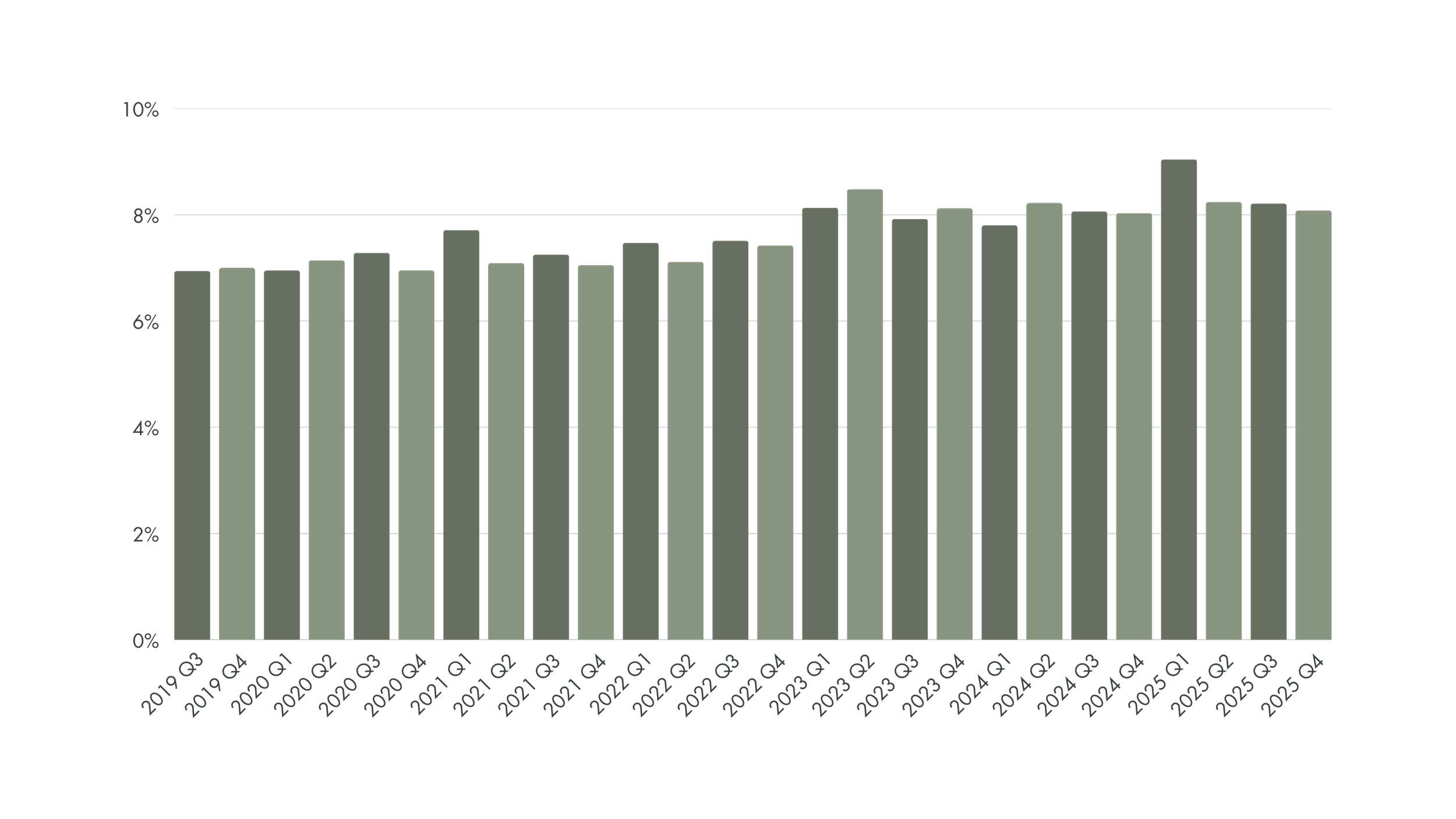 A bar chart showing percentages over time from 2019 Q3 to 2025 Q4, with the y-axis ranging from 0% to 10%. The data fluctuates, with peaks around 2021 Q1 and 2025 Q1, and a notable spike in 2025 Q1.