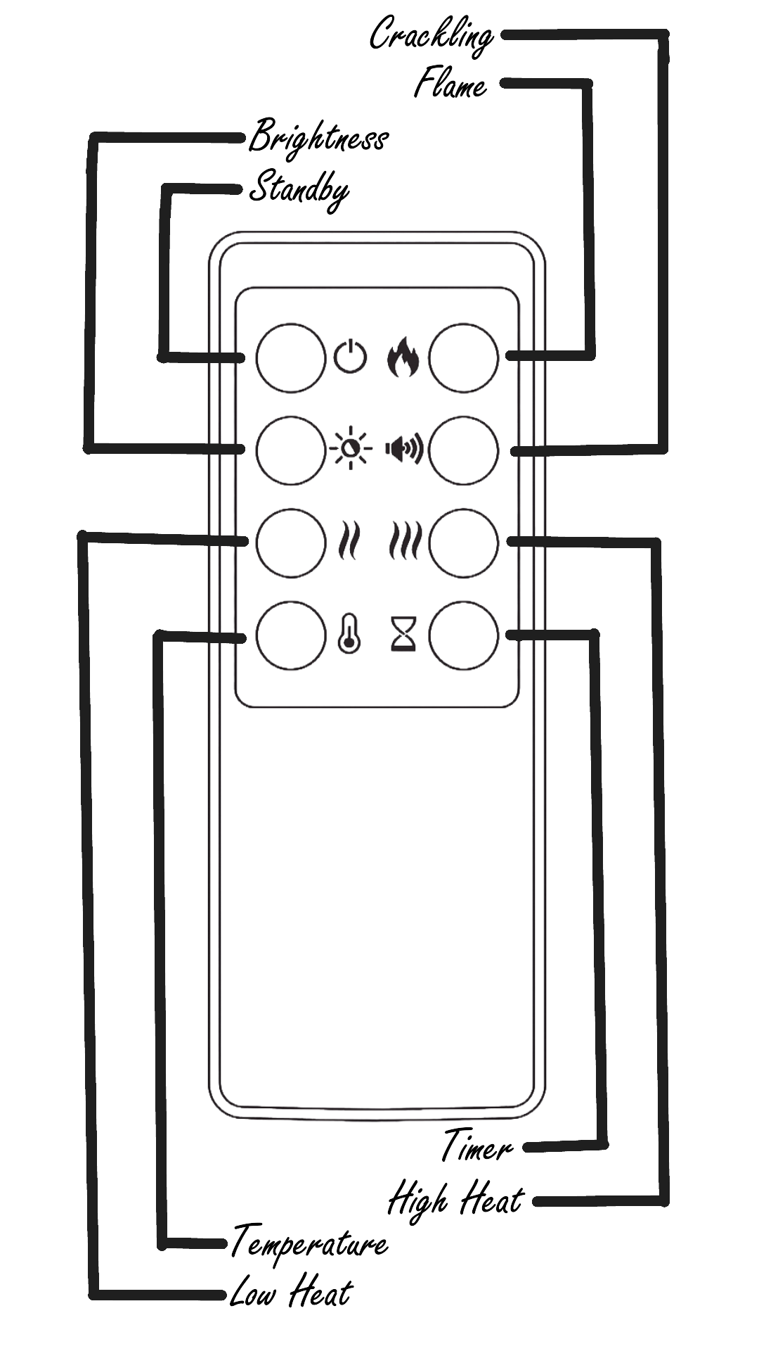 Diagram of a remote control with labels pointing to different buttons for stand-by, brightness, crackling flame, timer, high heat, low heat, and other functions.