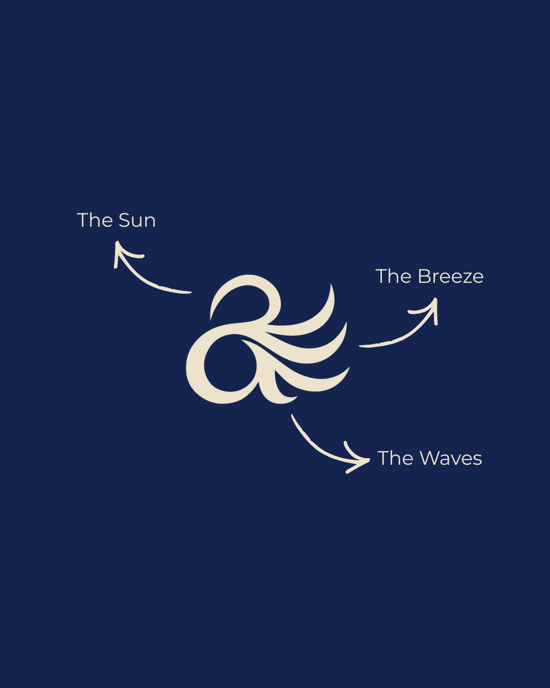 Diagram illustrating how the sun, the breeze, and the waves interact, with arrows pointing from each element to a central device.