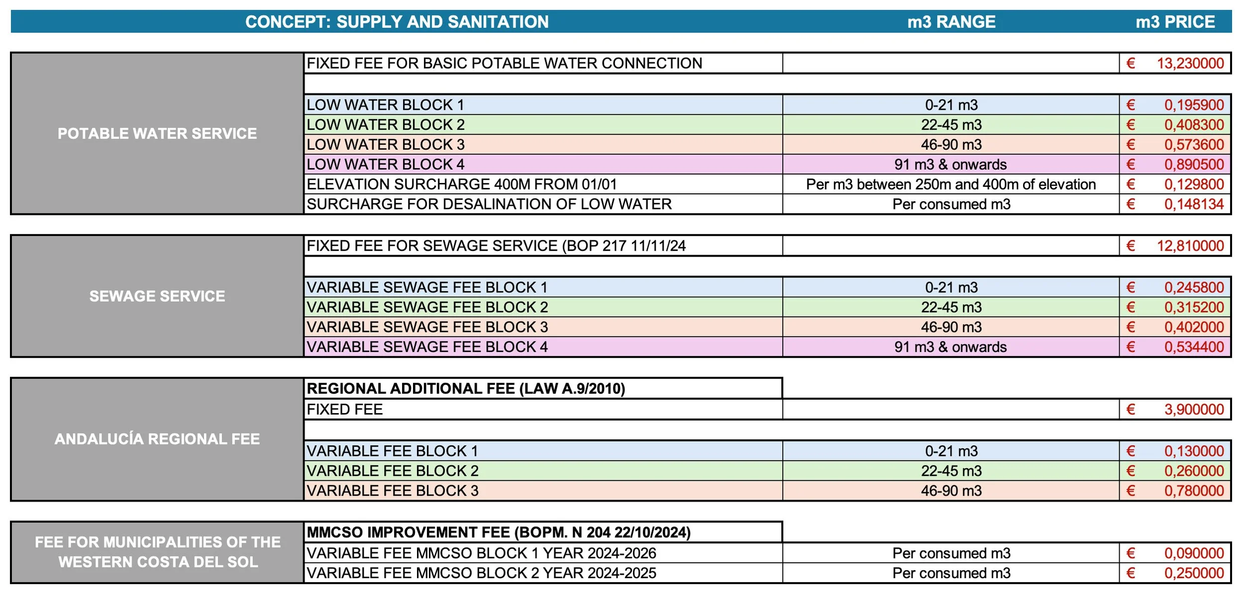 A detailed pricing chart for water and sewer services, including fixed and variable fees for potable water, sewage, regional, and municipal improvement fees, with different price ranges and rates in euros, organized in rows and columns with color-coded cells.