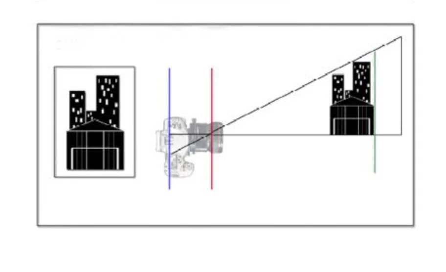 Diagram illustrating perspective projection of buildings, showing how a camera or eye views a scene with lines converging to a vanishing point.