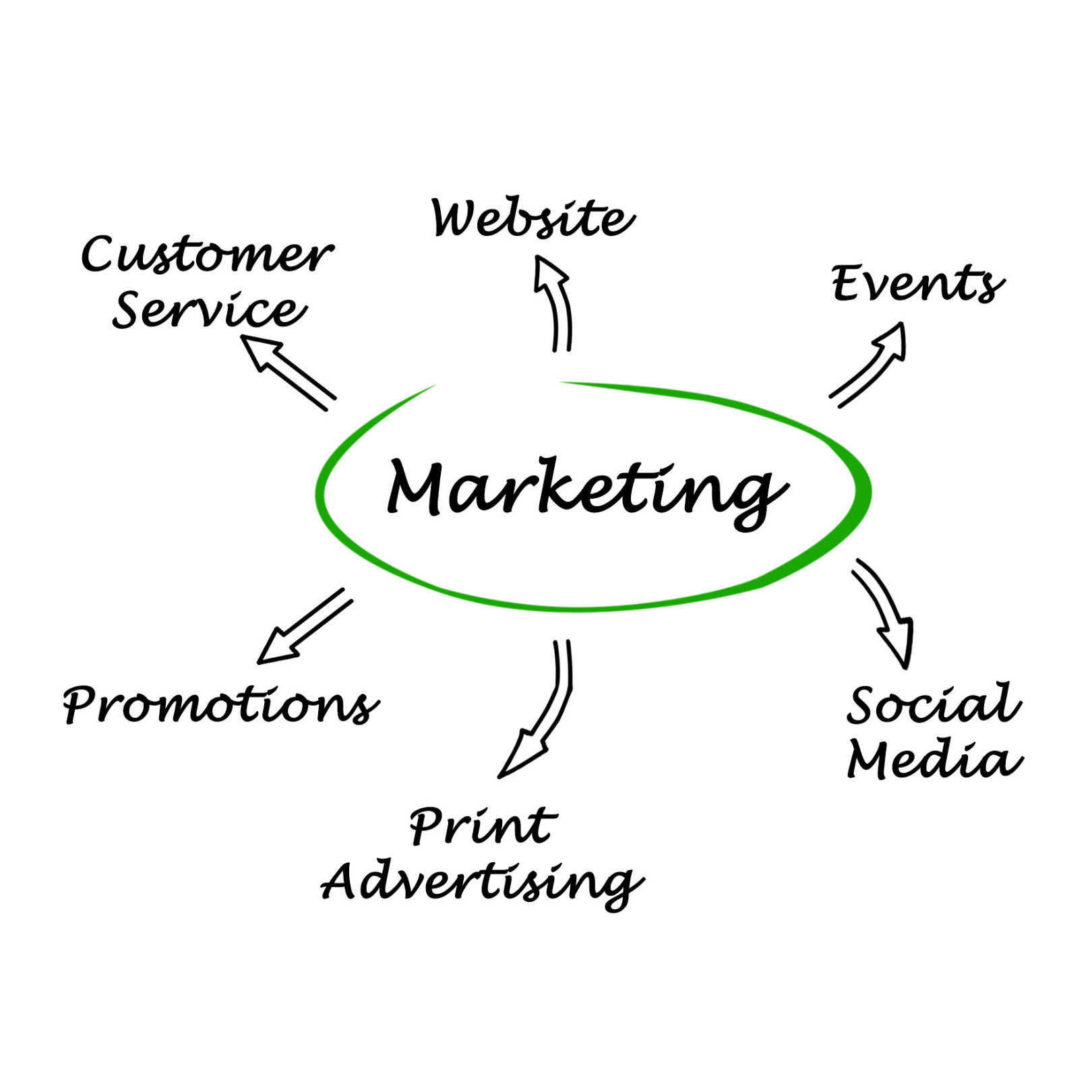 Joined-up event marketing campaign showing website, events and social media working together