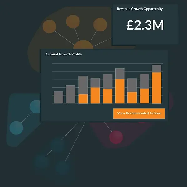 A digital dashboard showing revenue growth opportunity of £2.3 million, an account growth profile with a bar graph, and a button labeled "View Recommended Actions."