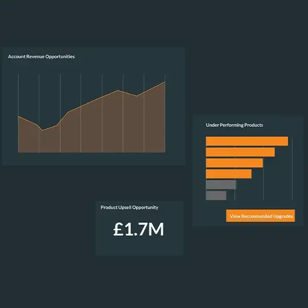 Business analytics dashboard with a line chart titled 'Account Revenue Opportunities,' a bar chart labeled 'Under Performing Products,' a button 'View Recommended Upgrades,' and a digital display showing 'Product Upsell Opportunity £1.7M.'