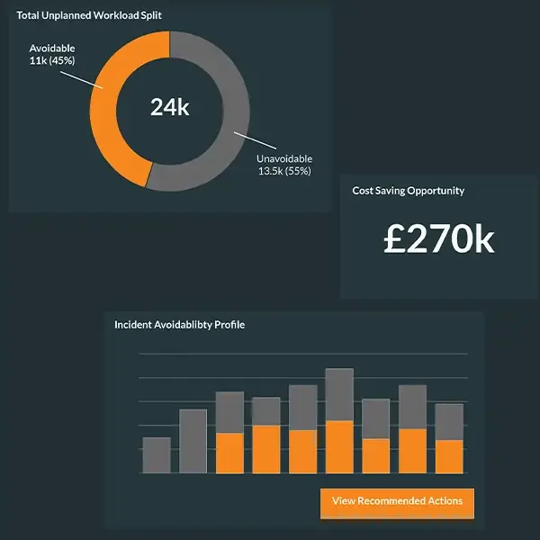 Pie chart showing total unplanned workload of 24,000 with 45% avoidable and 55% unavoidable, cost saving opportunity of £270,000, and a bar graph depicting incident avoidability profiles with recommended actions.