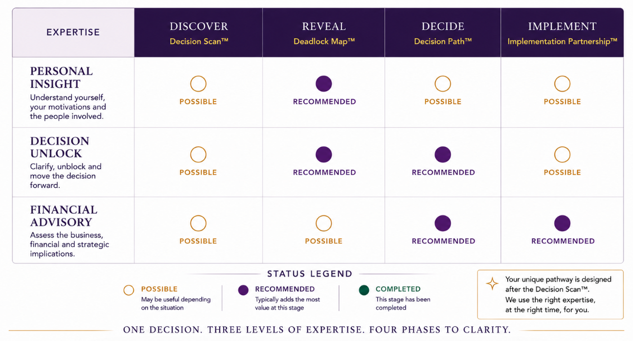 Tableau comparatif des phases de prise de décision : Expertise, Découvrir, Révéler, Décider, Mettre en œuvre. Différentes compétences évaluées : Perspicacité personnelle, Déverrouillage de la décision, Conseil financier. Statut des étapes : Possible, Recommandé, Terminé. Légende d'état des phases : possibilité (orange, cercles vides), recommandé (violet, cercles pleins), terminé (vert, cercles pleins)