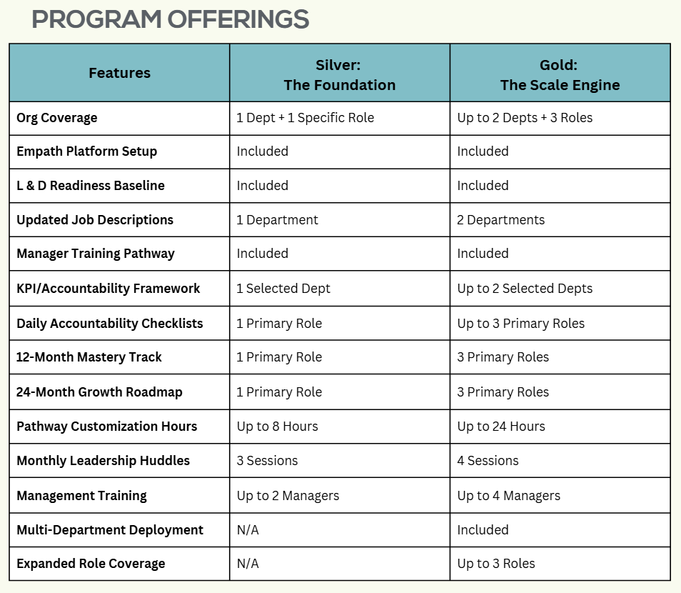 Comparison chart of program offerings with features listed under Silver and Gold tiers, including coverage, platform setup, baseline, job descriptions, training, KPIs, accountability, mastery, roadmap, customization, leadership, management, deployment, and role coverage.