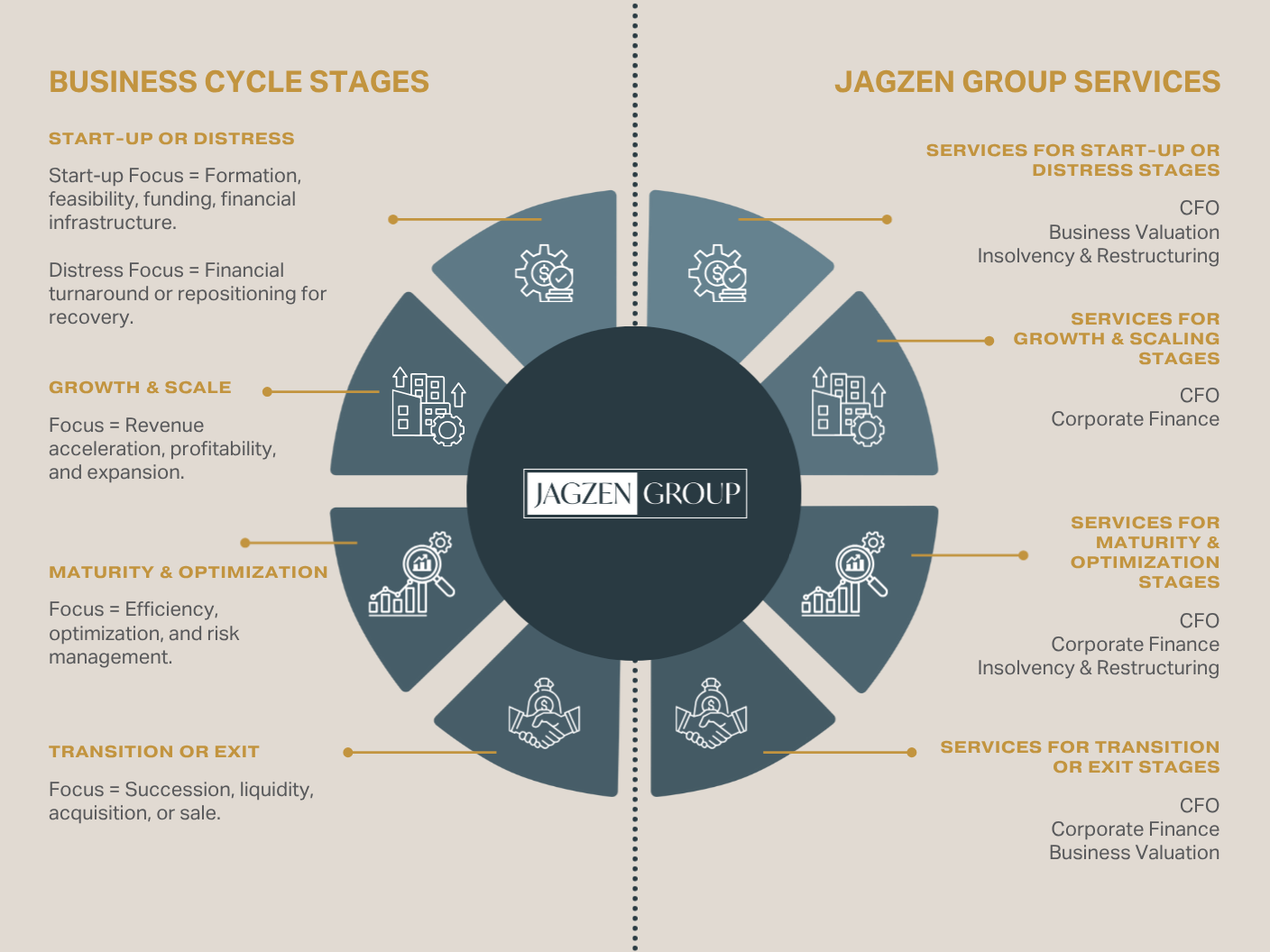 Diagram showing the business cycle stages for Jagzen Group Services, including start-up or distress, growth and scale, maturity and optimization, transition or exit, and their corresponding services and focus areas.