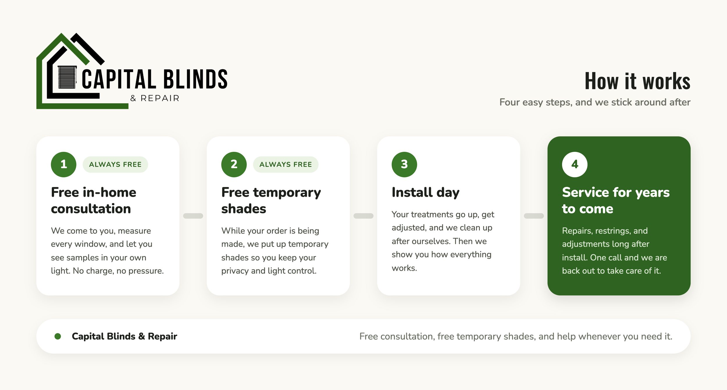 A digital infographic for a company called Capital Blinds & Repair, explaining four steps of their service process: 1. Free in-home consultation with measurements; 2. Free temporary shades while order is being made; 3. Install day for treatments, adjustments, and cleanup; 4. Service for years to come with repairs and adjustments.
