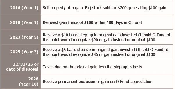 Innovative Investment Incentive: Qualified Opportunity Funds
