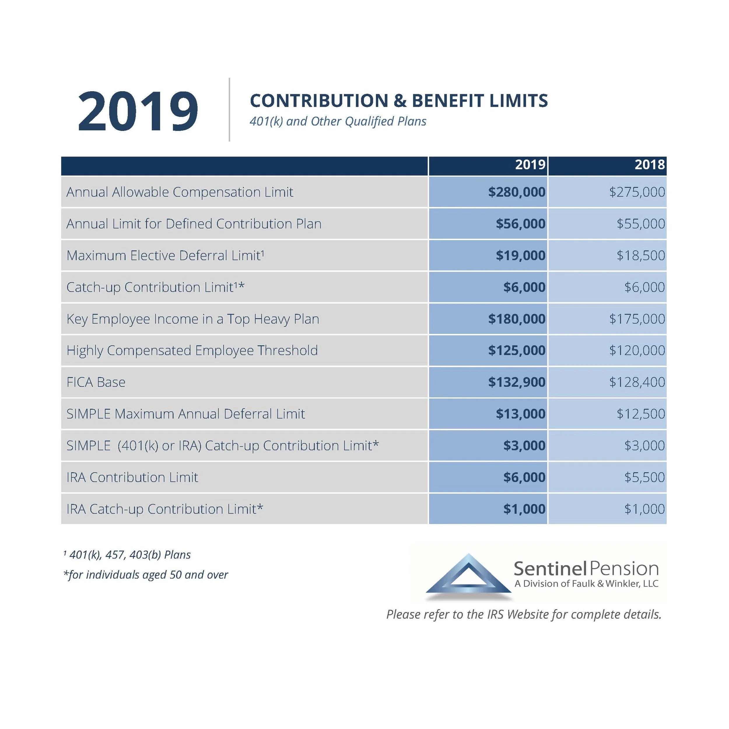 401(k) and IRA Contribution Limit Increase for Tax Year 2019