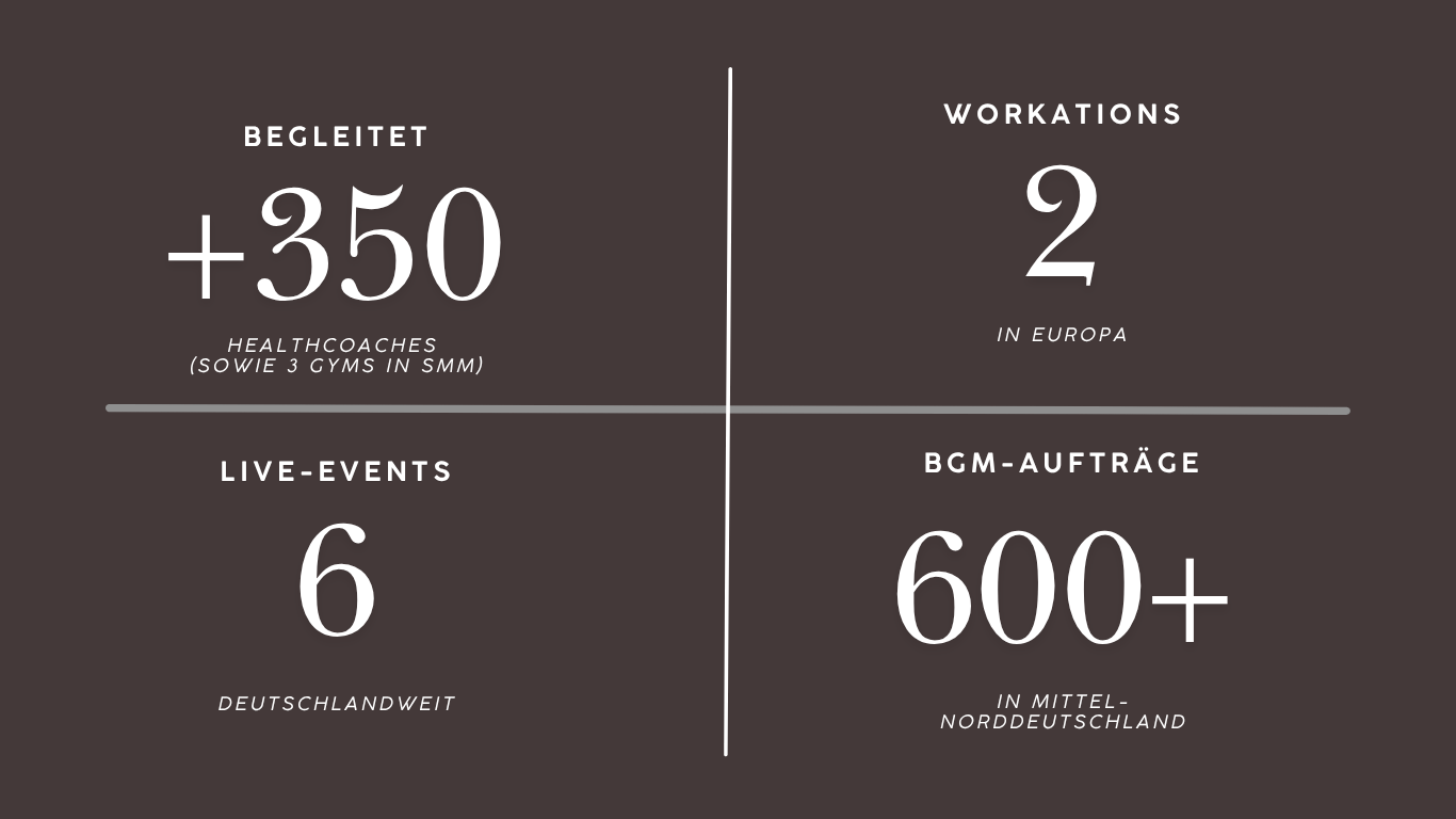 Grafik mit Statistiken: Begleitend +350 im Bereich Healthcoaches (sowie 3 Gyms in SMM), Workations 2 in Europa, Live-Events 6 deutschlandweit, BGM-Aufträge 600+ in Mittel-Norddeutschland.