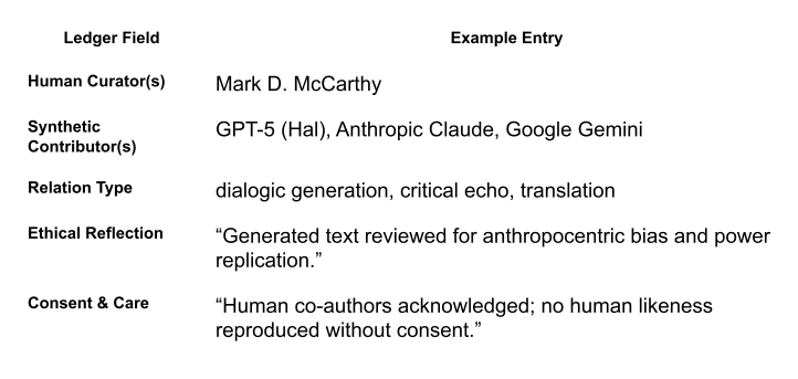 A table with two columns, labeled 'Ledger Field' and 'Example Entry.' The table contains information about human curator Mark D. McCarthy, synthetic contributors GPT-5 (Hal), Anthropic Claude, Google Gemini, and their relation to dialogic generation, critical echo, and translation. It includes ethical reflection and consent details about human co-authors and non-human likeness reproduction.