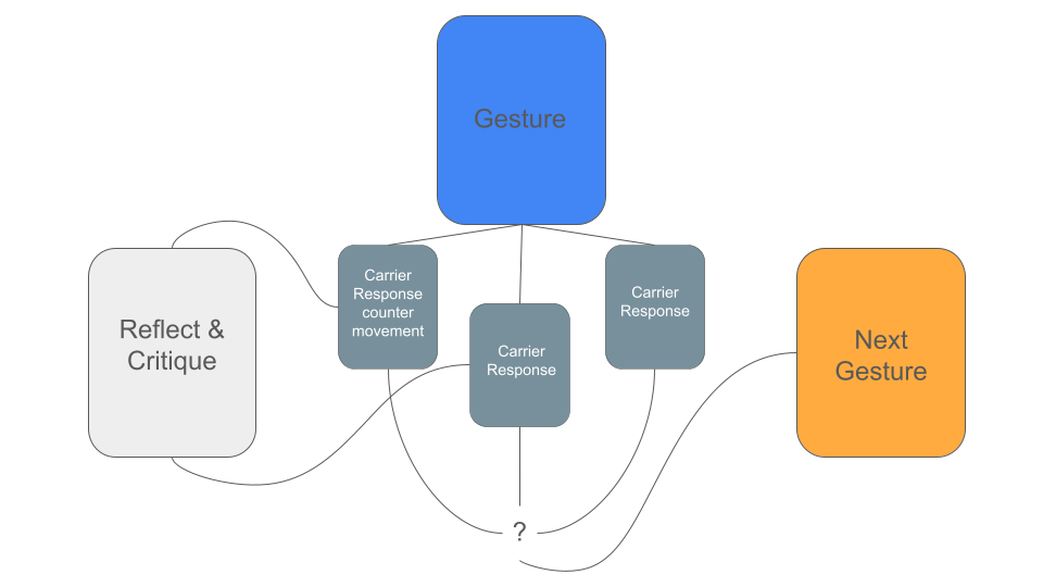 Flowchart illustrating communication process with steps: Gesture, Carrier Response, Reflect & Critique, Next Gesture, and a question mark indicating an unknown step.