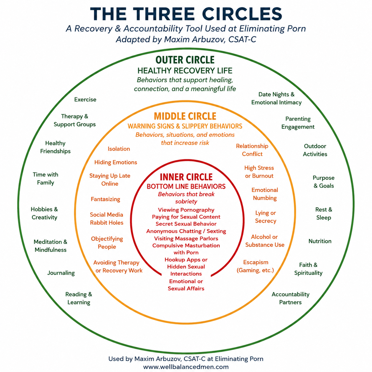 The Three Circles Exercise