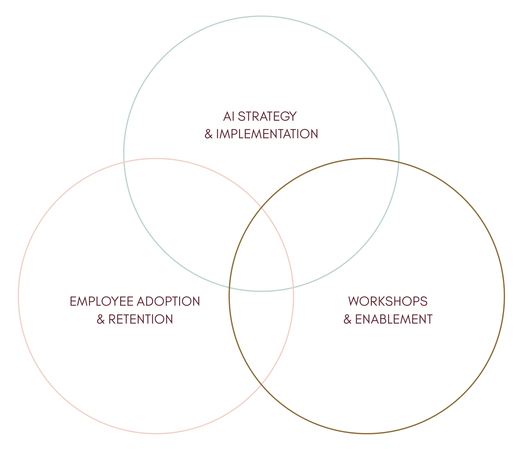 A Venn diagram showing the overlap of three areas: AI strategy and implementation, employee adoption and retention, workshops and enablement.