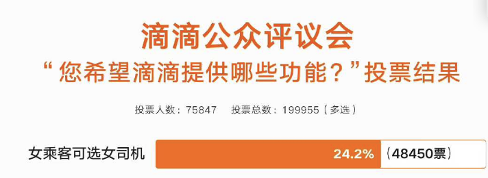 在超过 4.8 万名用户投票支持后,滴滴打车的“女性友好计划”在中国部分地区试行，打造更安全和包容的出行体验 After 48,000+ Votes, Didi’s “Women-Friendly Program” Is Being Piloted in Parts of China, Creating a Safer and More Inclusive Travel Experience