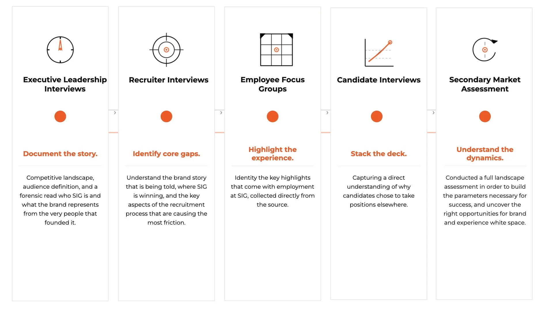 A five-column infographic illustrating a recruitment process. The columns are titled 'Executive Leadership Interviews,' 'Recruiter Interviews,' 'Employee Focus Groups,' 'Candidate Interviews,' and 'Secondary Market Assessment.' Each has an icon, a primary action in bold orange text, and a description below.