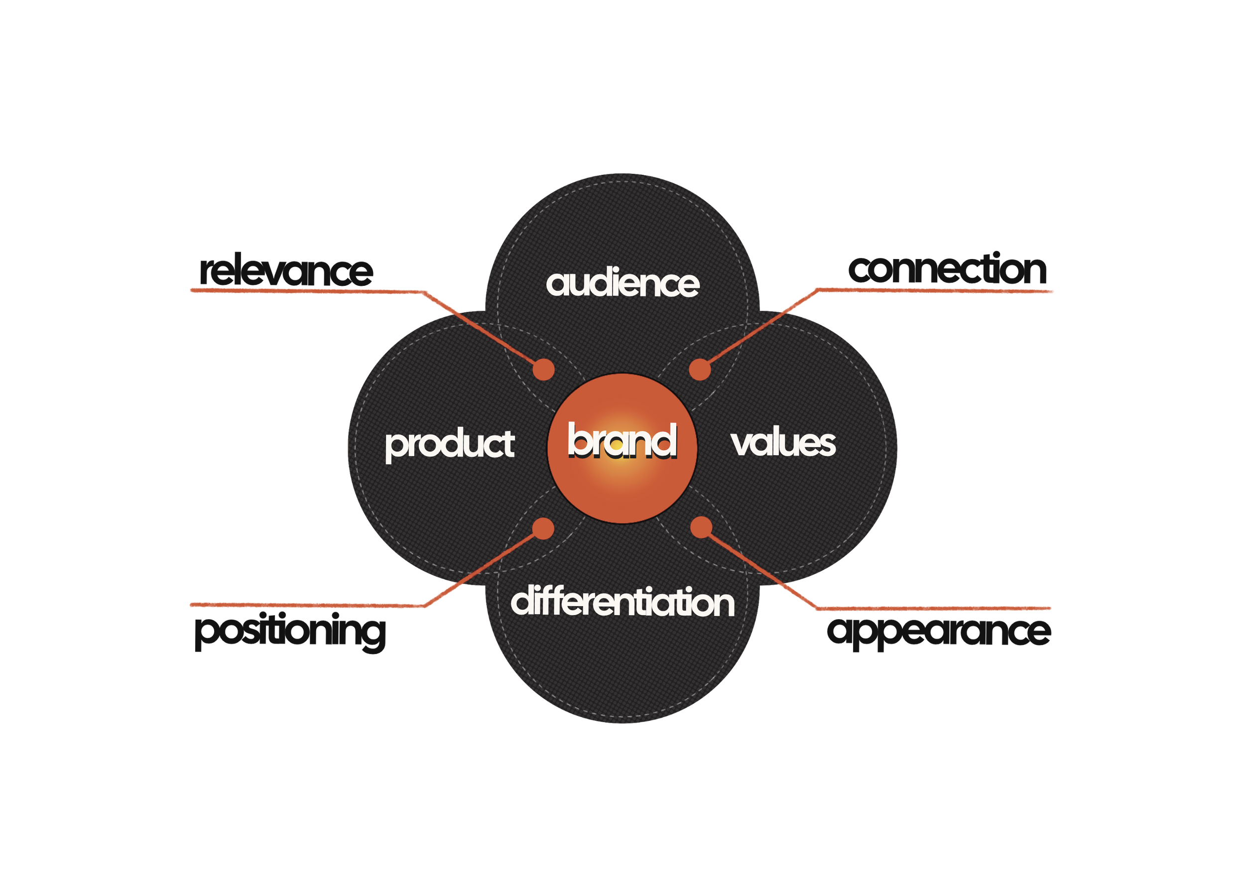 A brand Structure Venn Diagram