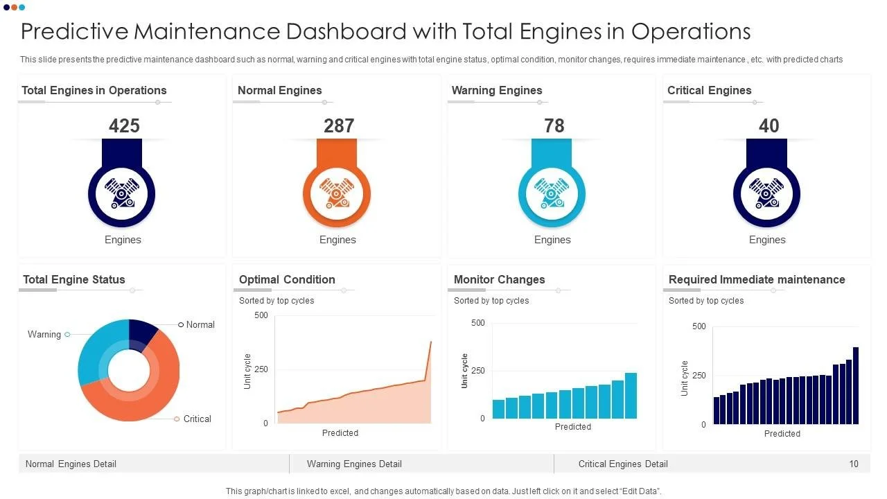 Predictive Maintenance Dashboard showing total engines in operation, distributed by engine status: normal, warning, and critical; with detailed charts for engine condition, monitor changes, and maintenance needs.